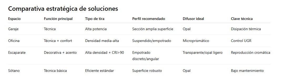 Comparativa estratégica de soluciones a modo resumen